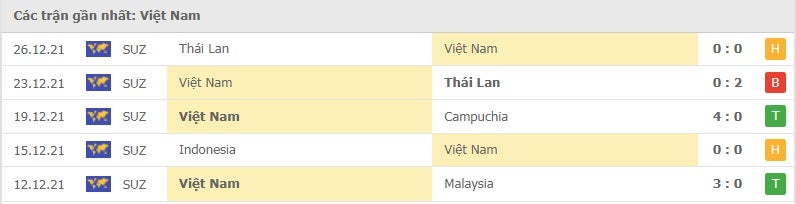 Việt Nam các trận gần đây