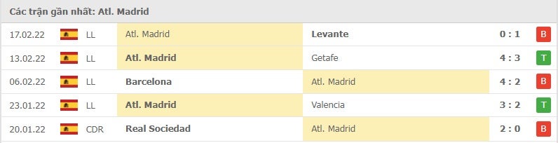 Atletico Madrid các trận gần đây