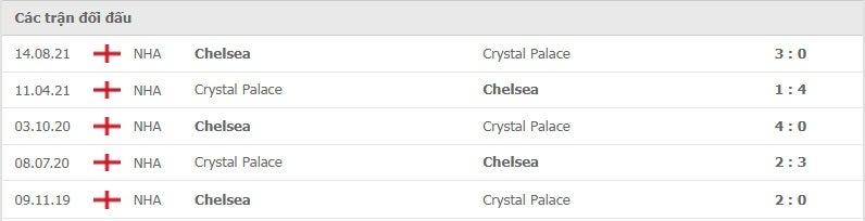 Crystal Palace vs Chelsea thành tích đối đầu