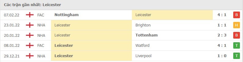 Leicester các trận gần đây