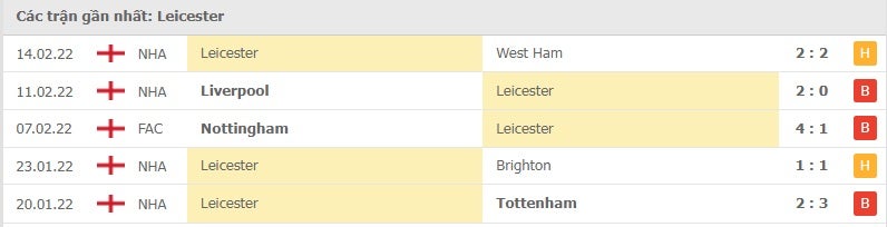 Leicester các trận gần đây