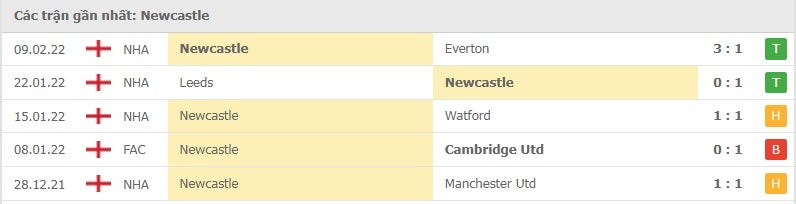 Newcastle các trận gần đây