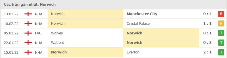 Norwich các trận gần đây