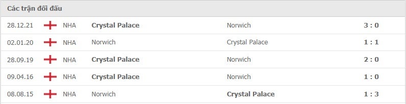 Norwich vs Crystal Palace thành tích đối đầu