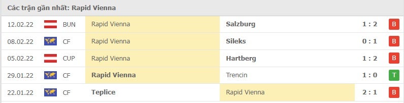 Rapid Vienna các trận gần đây