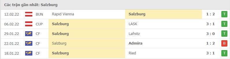 Salzburg các trận gần đây