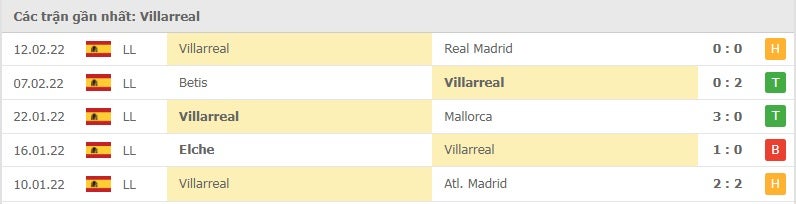Villarreal các trận gần đây