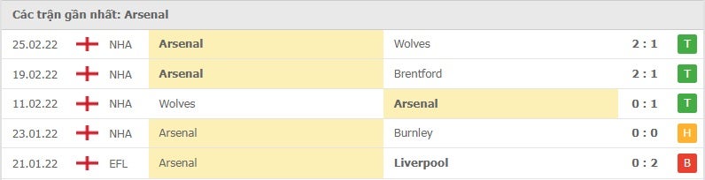 Arsenal các trận gần đây