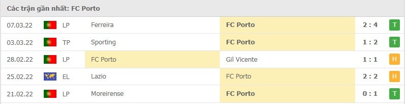 Porto các trận gần đây