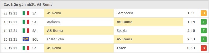 AS Roma các trận gần đây
