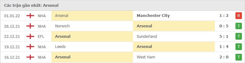 Arsenal các trận gần đây
