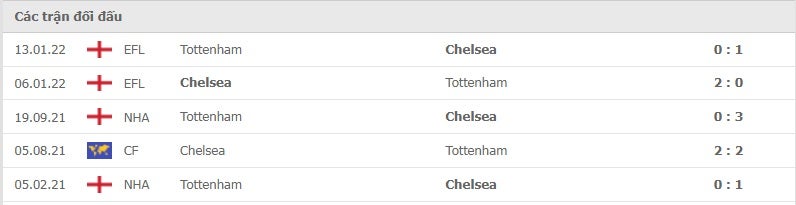 Chelsea vs Tottenham thành tích đối đầu