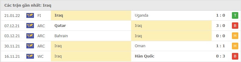 Iraq các trận gần đây