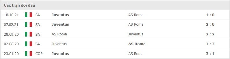 Roma vs Juventus thành tích đối đầu
