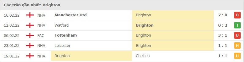 Brighton các trận gần đây