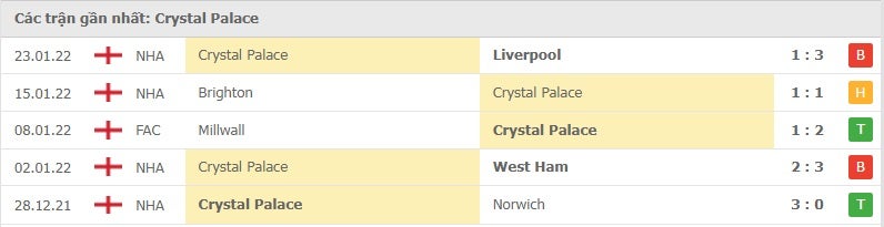 Crystal Palace các trận gần đây