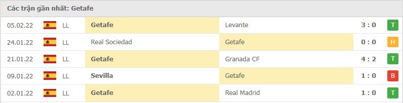 Getafe các trận gần đây