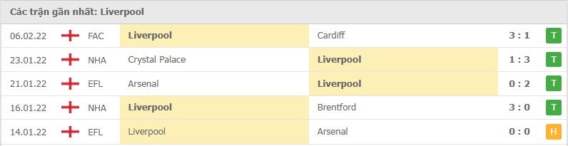 Liverpool các trận gần đây