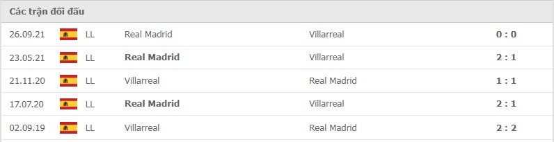 Villarreal vs Real Madrid thành tích đối đầu