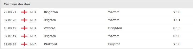 Watford vs Brighton thành tích đối đầu