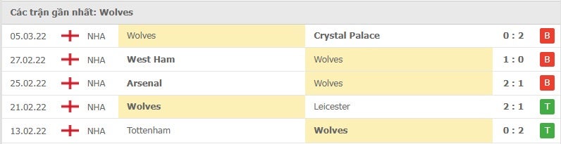 Wolves các trận gần đây