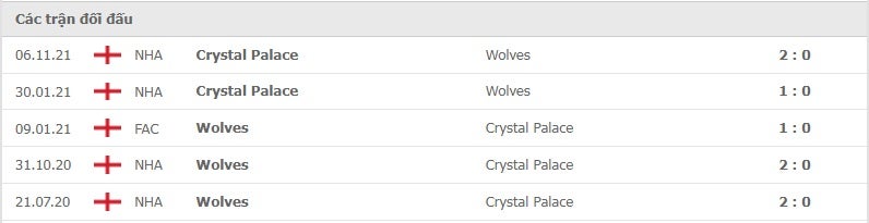 Wolves vs Crystal Palace thành tích đối đầu