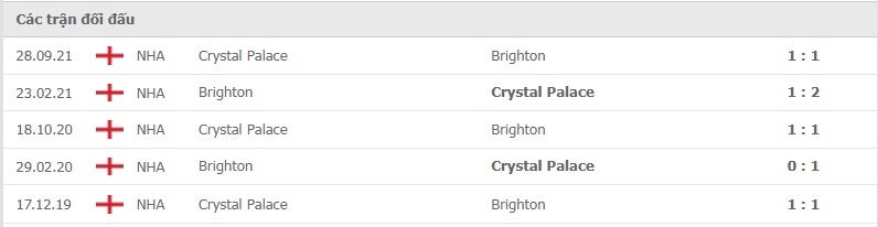 Brighton vs Crystal Palace thành tích đối đầu