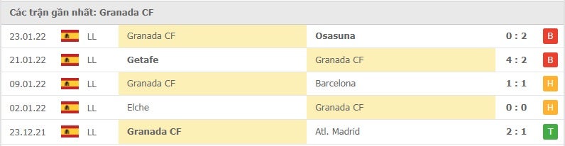 Granada các trận gần đây