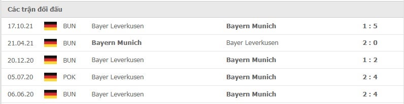 Bayern vs Leverkusen thành tích đối đầu