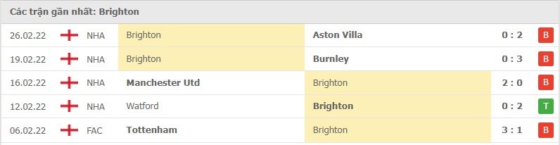 Brighton các trận gần đây