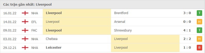Liverpool các trận gần đây