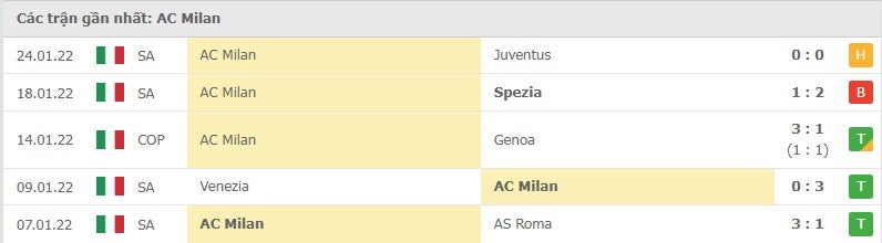 Milan các trận gần đây