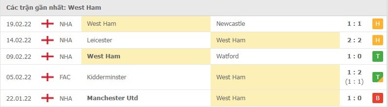 West Ham các trận gần đây