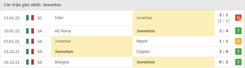 Juventus các trận gần đây