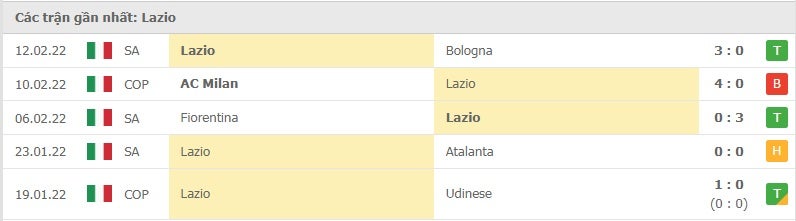 Lazio các trận gần đây
