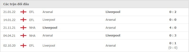 Arsenal vs Liverpool thành tích đối đầu