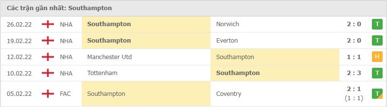 Southampton các trận gần đây