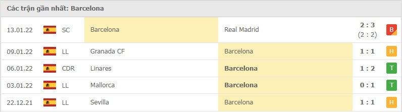 Barcelona các trận gần đây