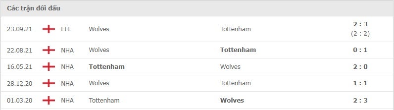 Tottenham vs Wolves thành tích đối đầu
