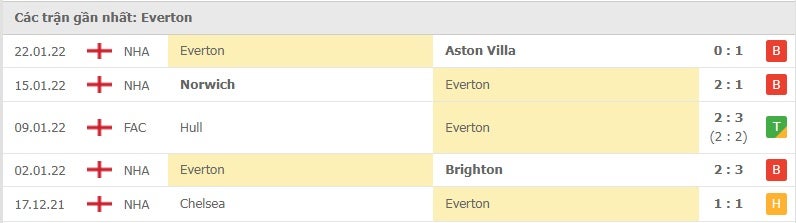 Everton các trận gần đây