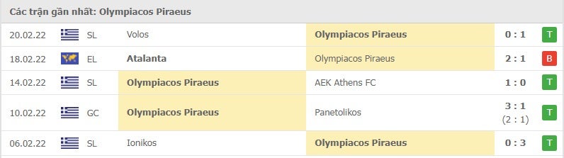 Olympiacos Piraeus các trận gần đây