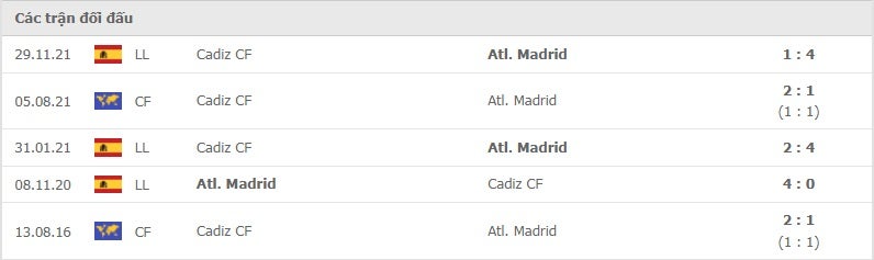 Atletico Madrid vs Cadiz thành tích đối đầu