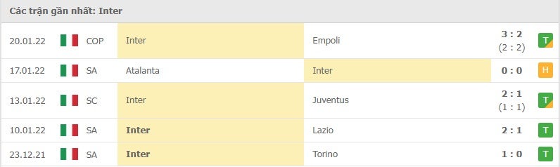 Inter Milan các trận gần đây