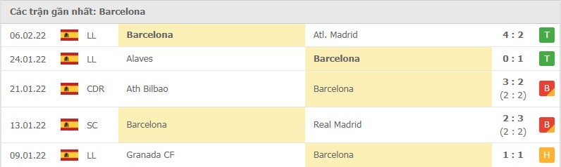 Barcelona các trận gần đây