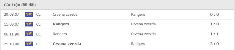 Rangers vs Crvena zvezda thành tích đối đầu