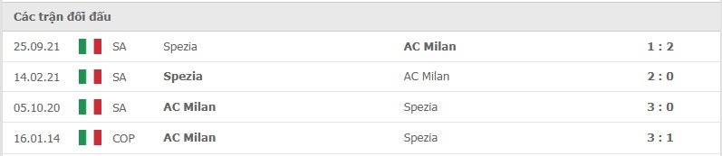 AC Milan vs Spezia thành tích đối đầu