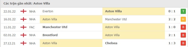Aston Villa các trận gần đây