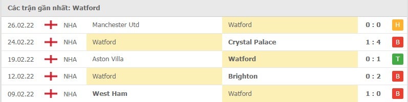 Watford các trận gần đây