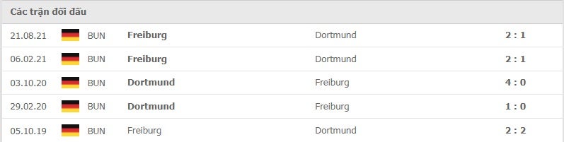 Dortmund vs Freiburg thành tích đối đầu