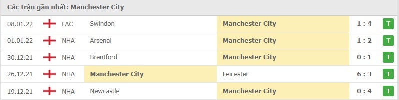 Man City các trận gần đây